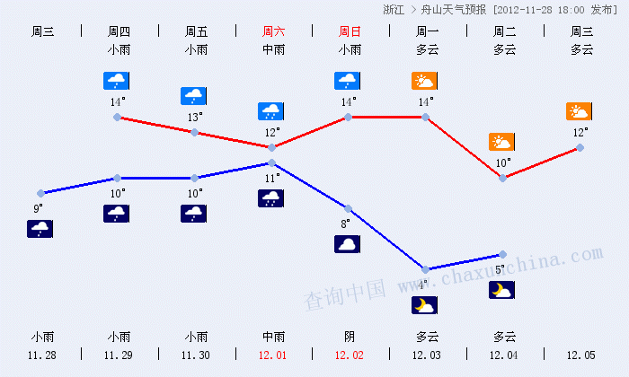 浙江舟山这周天气预报?