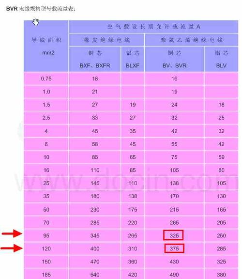 bvr电缆载流量参数表如下: 向左转  向右转