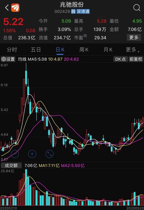 个股精选:兆驰股份002429粤港澳大湾区概念上升趋势,后市看涨