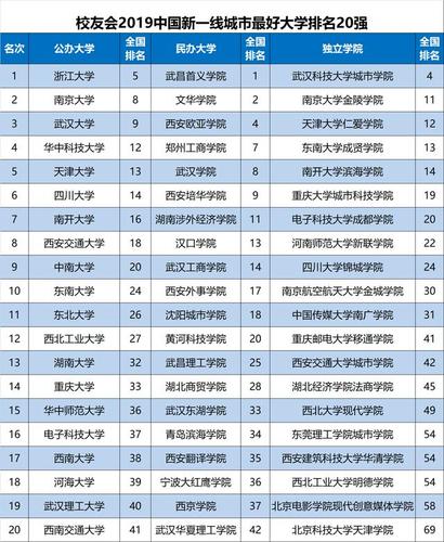 2020择校:一线城市挺好大学排名,浙江大学第1,武汉大学第3!