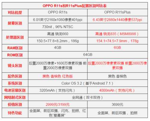 oppor11s跟oppor11splus的参数对比表格如下(价格为新机发售价)