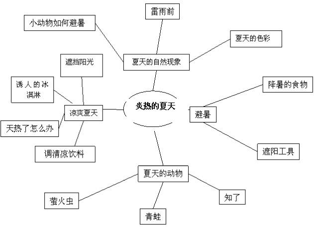 炎热的夏天——实验幼儿园清水园区中班"夏之乐"主题活动