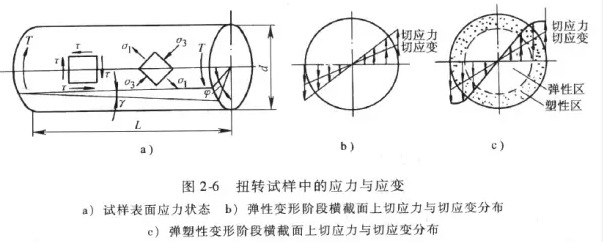 根据上述应力状态和应力分布,可以看出扭转试验具有如下特点:      1