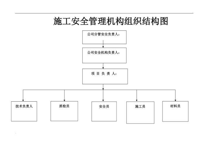 施工安全组织结构图