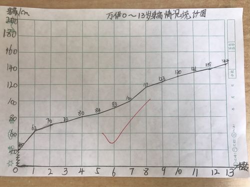 联小五二身高情况统计图