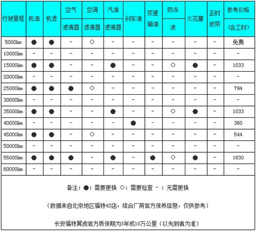 最低保养544元福特翼虎15t保养成本分析
