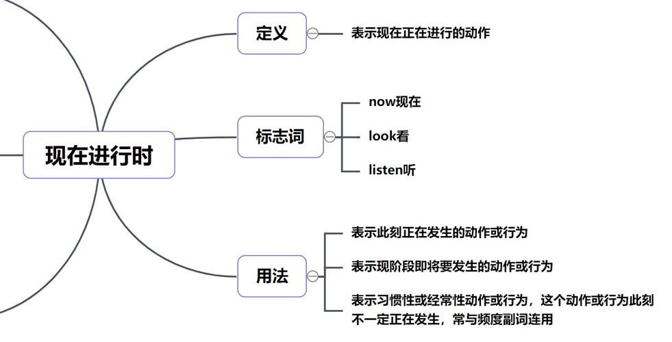 英语语法思维导图 | 现在进行时思维脑图整理