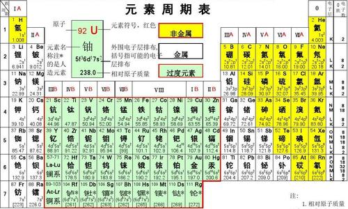 化学元素周期表(附口诀)