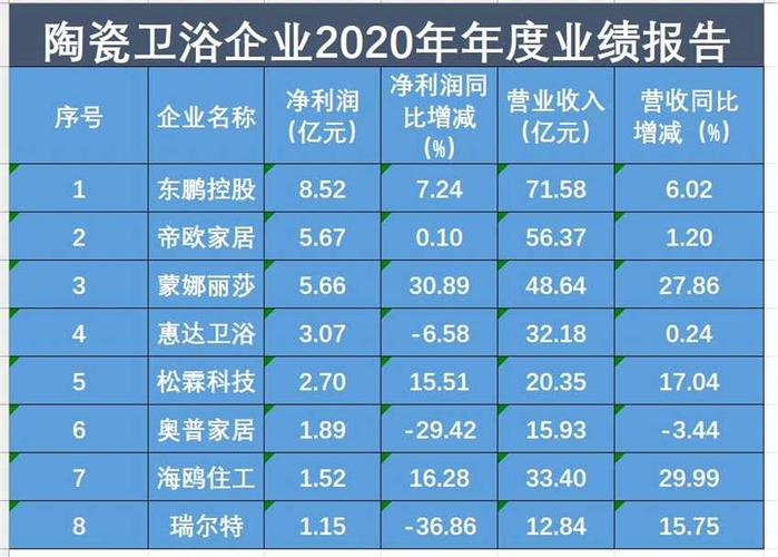 陶瓷卫浴去年新上市的东鹏控股,奥普家居业绩差距大
