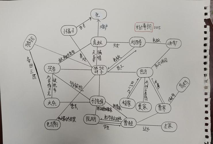 2015班《骆驼祥子》人物关系思维导图