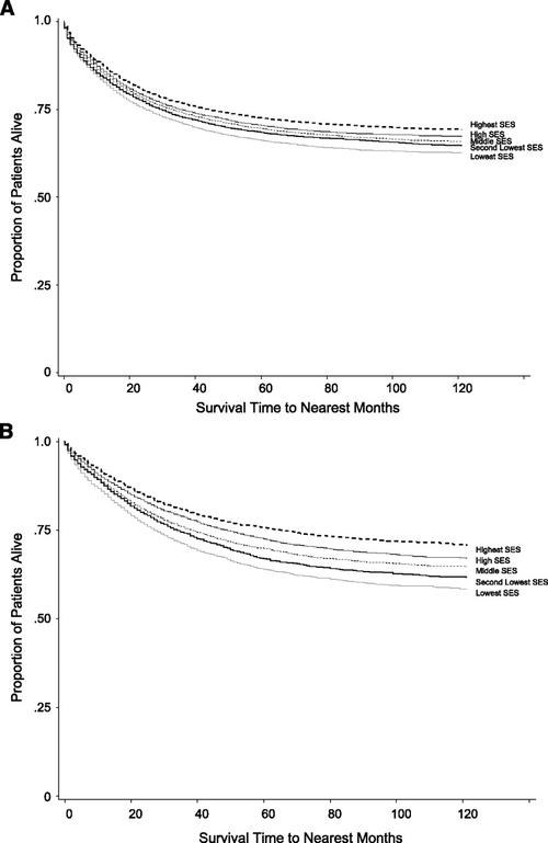 crc-specific survival by ses quintile, ccr, january 1994 to