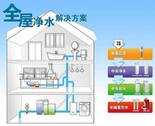 还不懂什么是"全屋净水"?来国美就对了!