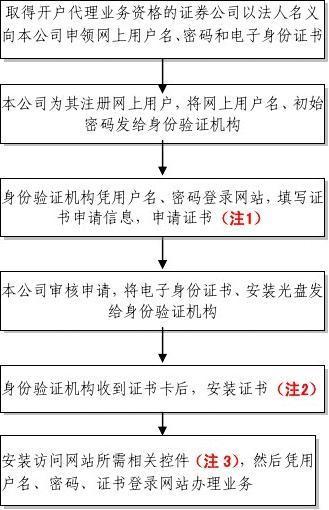 身份验证机构操作流程