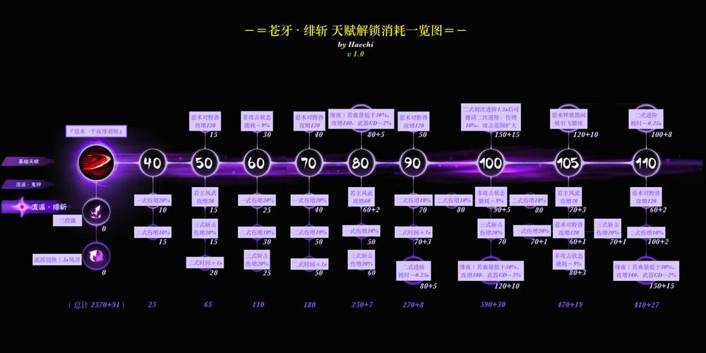 忍者必须死3绯斩苍牙天赋加成汇总 绯斩苍牙天赋加成效果一览