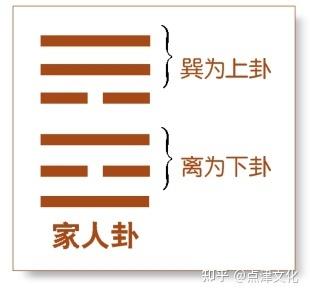 下离上巽,为风自火出之象,治家之道与社会风化之关系