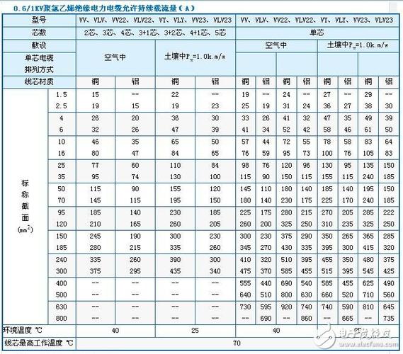 电缆载流量对照表