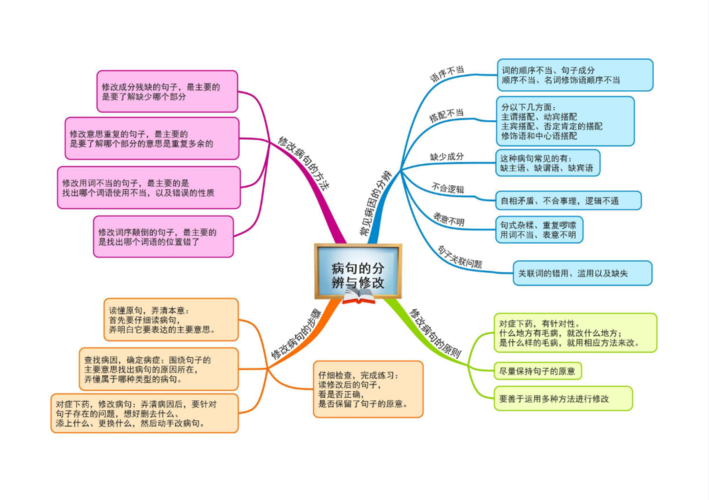 初中语文思维导图-病句的分辨与修改