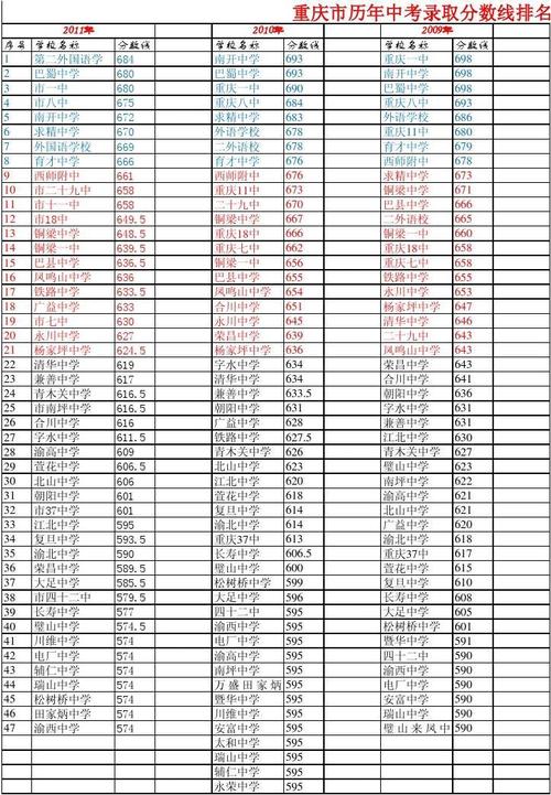 录取分数线排名 2011年 序号 学校名称 1 第二外国语学 2 校 巴蜀中学