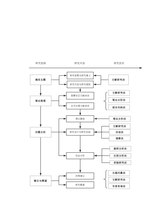社科毕业论文研究思路,研究框架