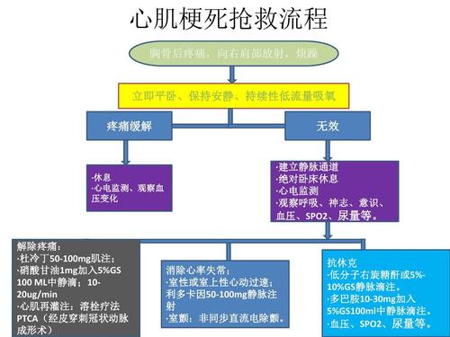 心肌梗死抢救流程