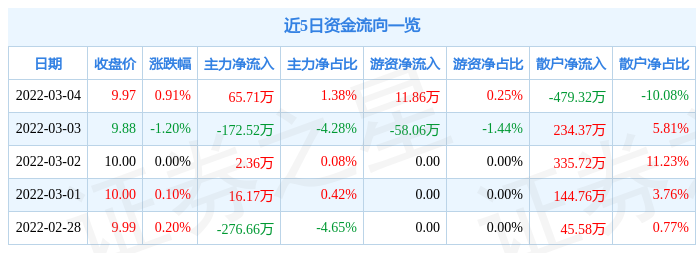 股票行情快报德宏股份3月4日主力资金净买入6571万元
