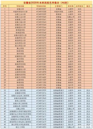 2020年安徽高考投档线公示:理工类分数线全面上调,文史类有增减