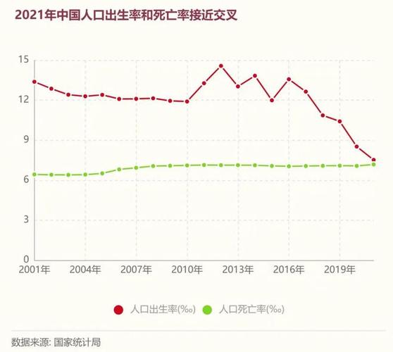 出生人口为1062万人,连续第五年下降,较2020年的出生人口减少了138万
