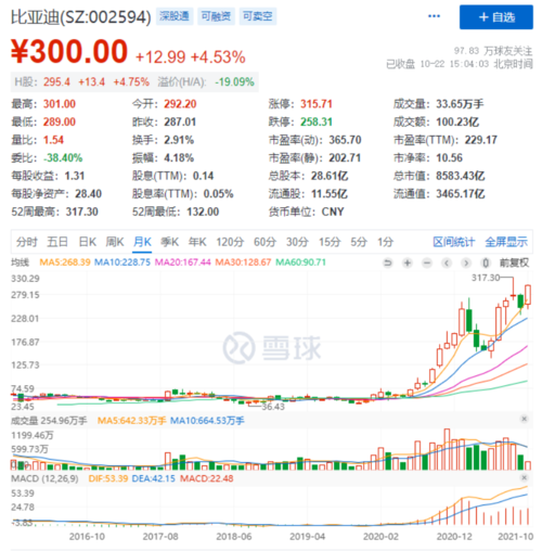 都来问老师:"现在新能源股票涨幅那么好,未来比亚迪还能延续这种势头