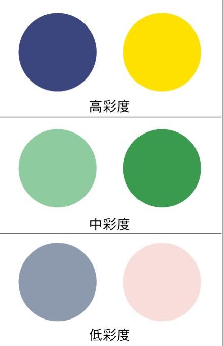 彩度越低,灰度越高,彩度低颜色浅,柔和大部分人肤色偏中间值,不黑不白