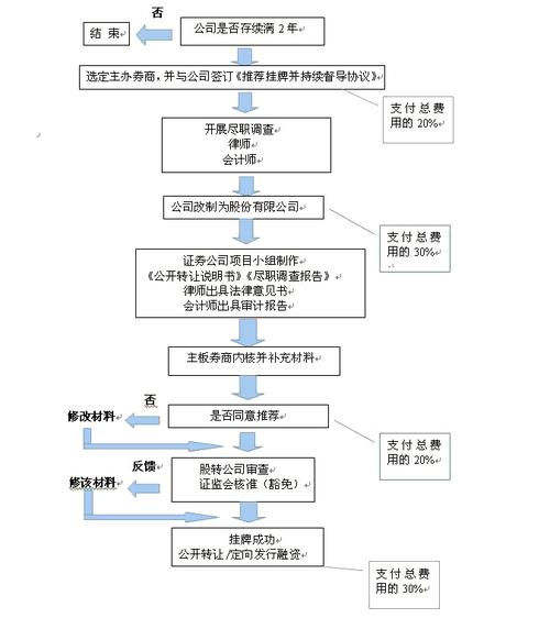 新三板挂牌流程图