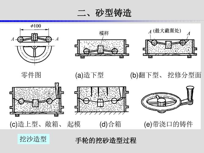 砂型铸造ppt