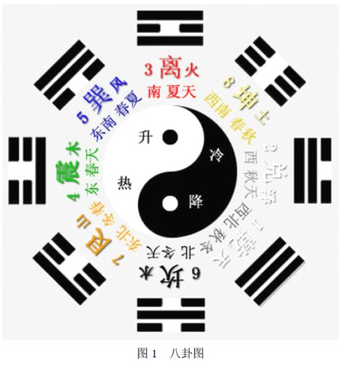 也就是符号,和八卦的卦名,八卦的对应数字,八卦的物象,八卦的方位