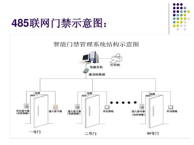 门禁系统示意图ppt