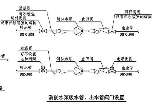 1mpa.  ①消防水泵流量检测装置的计量精度应为0.