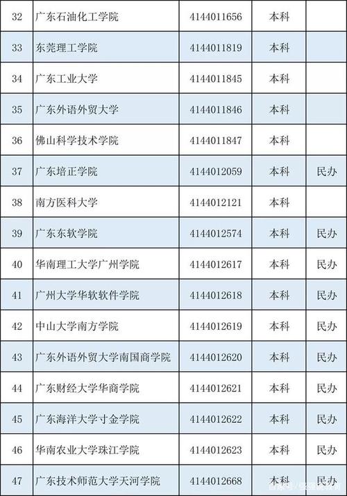 广东省大学名单