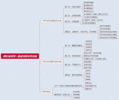 一张思维导图让园长写一份优质年终总结附范例
