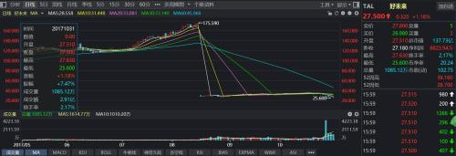 好未来,新东方股价大跌反映出来什么?