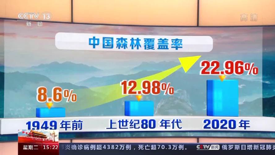天更蓝 山更绿 我国森林覆盖率从8.6%到22.96%|中国