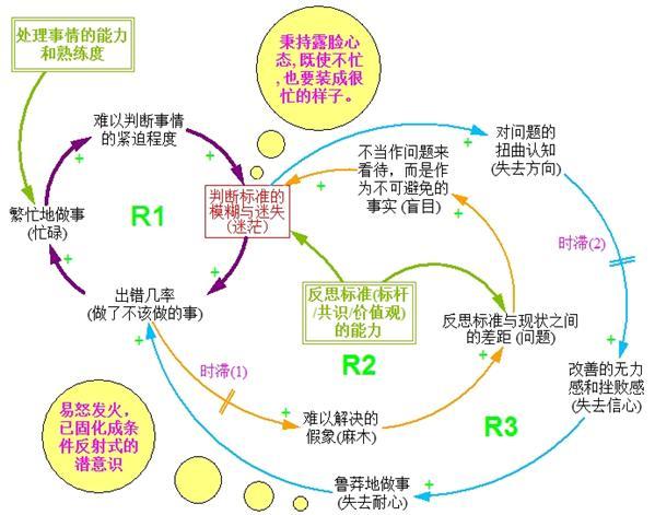 图1  忙,茫,盲与莽的因果循环图