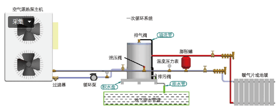 中明确指出:"空气源热泵系统要配套安装不低于60升的储水罐(即缓冲