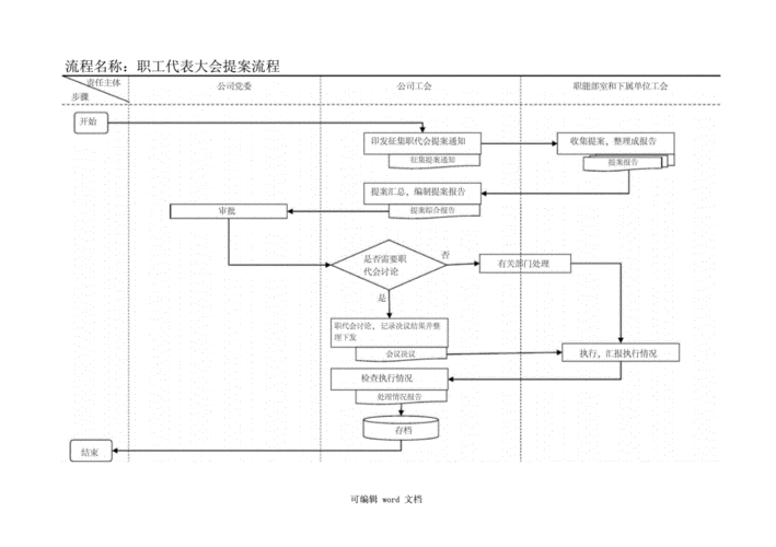 工会工作流程图(标准完整版本.docx 10页