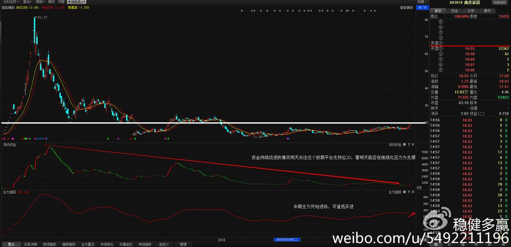多头行情中,目前处于回落整理阶段且下跌趋势有所减缓.