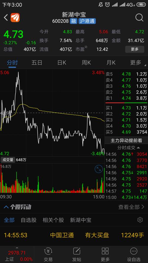 尾盘又是1400万股成交_新湖中宝(600208)股吧_东方网