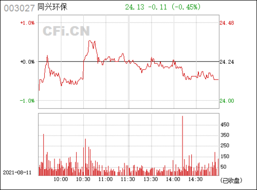 同兴环保(003027)_股票行情,行情首页_中财网