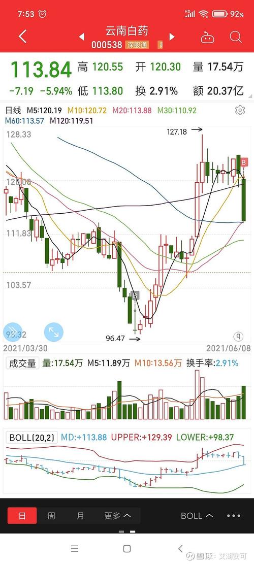 云南白药 终于看到下跌了,我说过它是我认知范围内唯一敢于满仓的股票