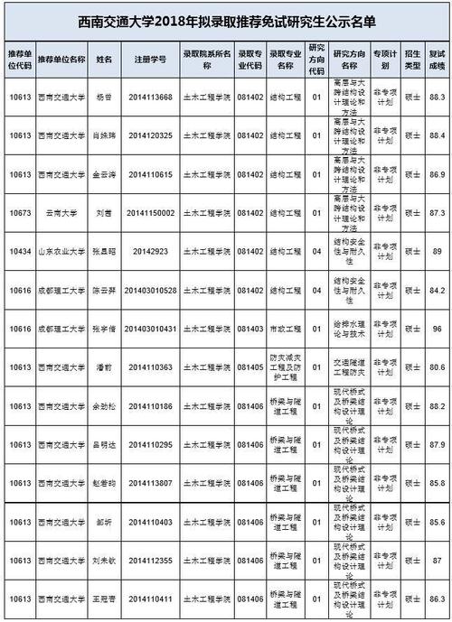 2018年西南交通大学推免生名单