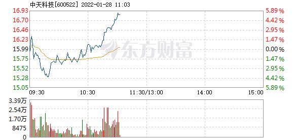 中天科技1月28日盘中涨幅达5