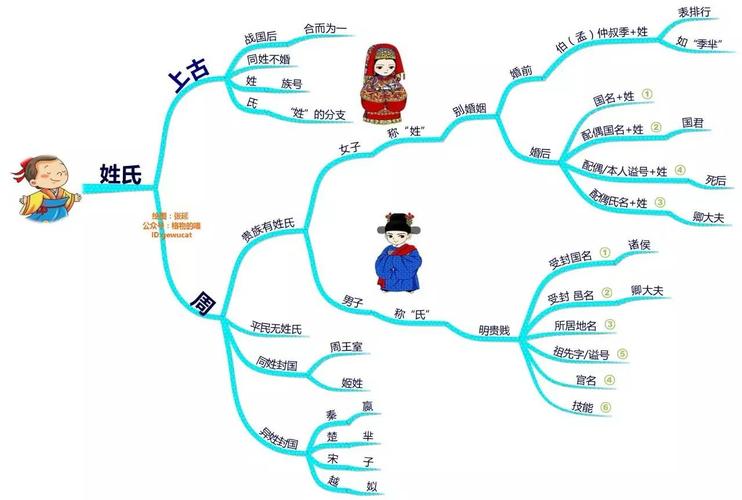 中国古代文化思维导图——姓名