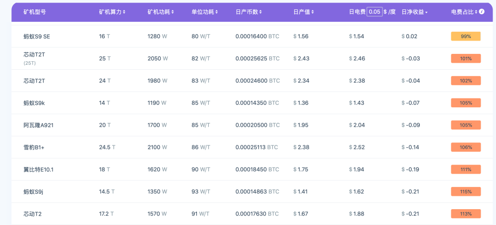 f2pool矿池数据:矿机收益随功耗递减 不过,值得关注的新变化是,蚂蚁s9
