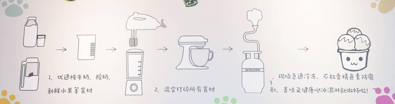 分子冰淇淋制作流程图  -招牌榴莲